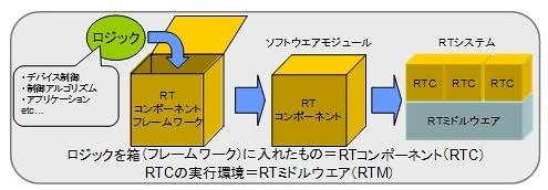 RTミドルウェアとRTコンポーネント