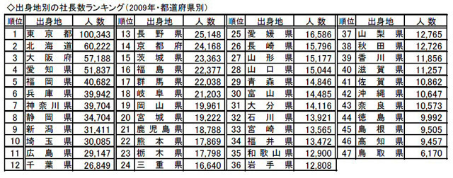 出身地別の社長数ランキング