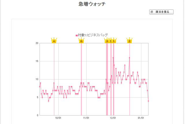 急増ウォッチ