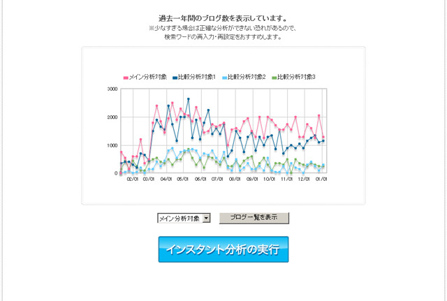 複数分析結果