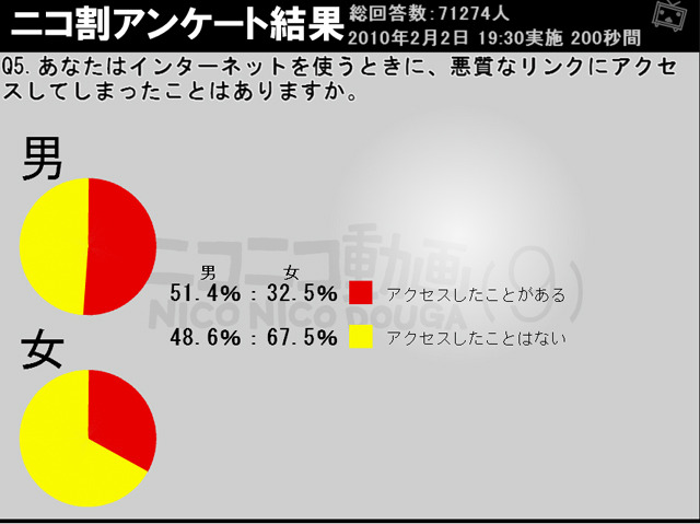 悪質なリンクにアクセスしたことある？