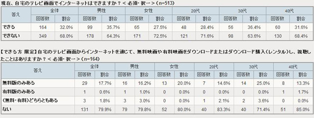 インターネット接続サービスに関する意識調査（アイシェア調べ）