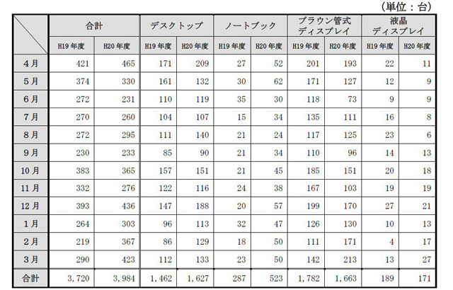 廃パソコンの月別不法投棄台数の推移