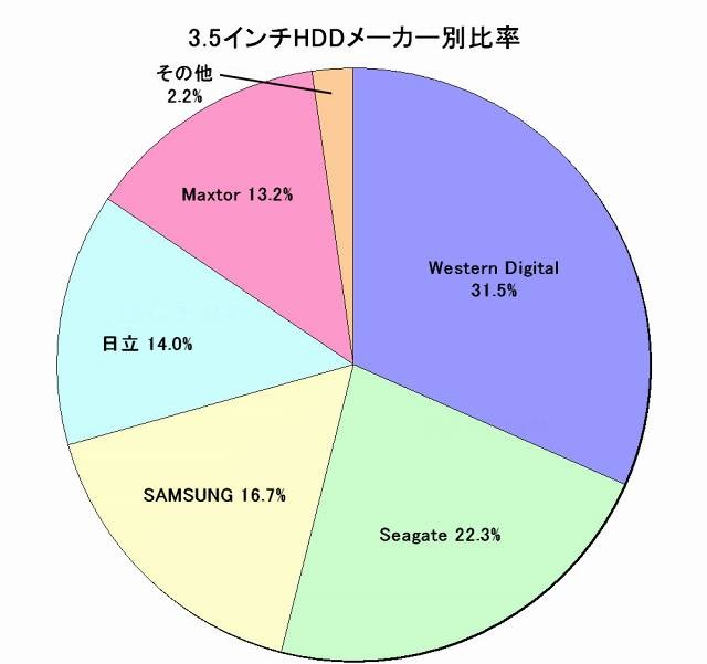 3.5インチHDDメーカー別比率