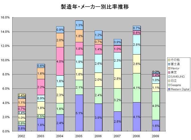 製造年・メーカー別比率推移