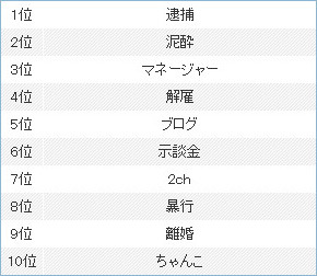 「朝青龍」検索数第二ワードランキング（集計期間：2010年1月1日〜2010年2月3日）
