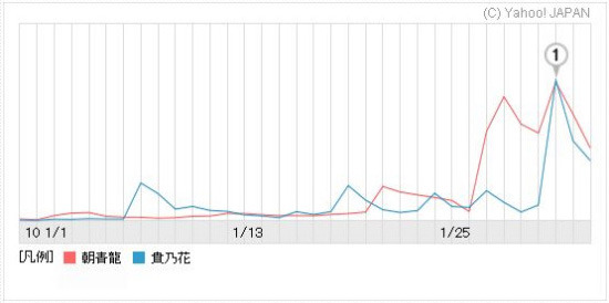 「朝青龍」「貴乃花」検索数推移グラフ（2010年1月1日〜2010年2月3日）