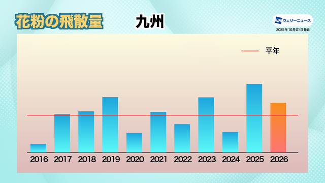九州：高温・多照の夏　前年比減も減少幅は限定的に