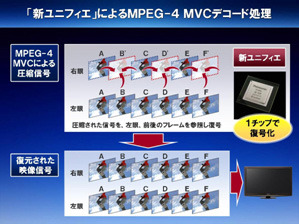 新ユニフィエによるMPEG-4 MVCデコード処理