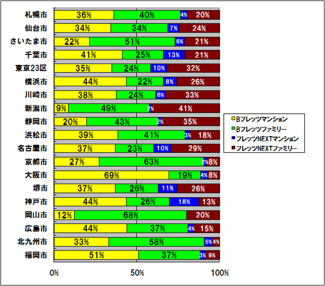 横軸の単位はパーセント。東京23区と政令指定都市17市のフレッツサービス（NTT東日本/西日本）の種別ごとの計測回数シェア。フレッツNEXTの普及が進んでいる都市とそうでない都市の差が大きいことが伺われる