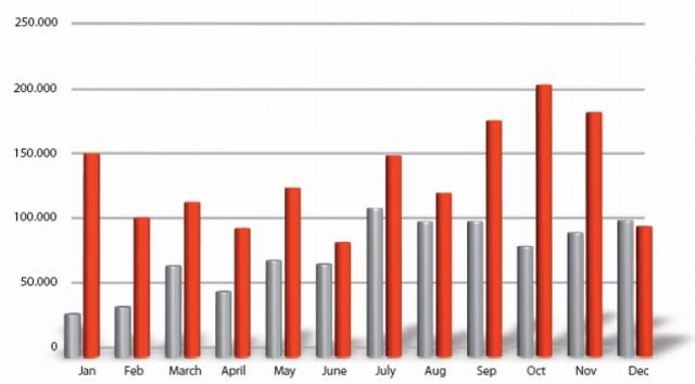 月別マルウェア数の変遷（赤＝2009年、グレー＝2008年）