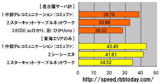 横軸の単位はMbps。上半分は名古屋サーバの測定件数シェアトップ25のキャリアにおけるダウンレートのランキング。下半分は東海エリアにおける同様のランキング。2009年1月1日〜12月31日の全測定データを無条件に用いている。ともに中部テレコミュニケーション（コミュファ）がトップに立った