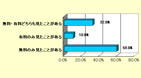 読んだことのある電子書籍の無料・有料の別（ORIMO調べ）