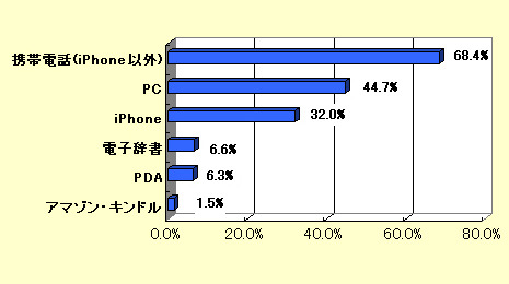 電子書籍を読んだことがあるデバイス（ORIMO調べ）