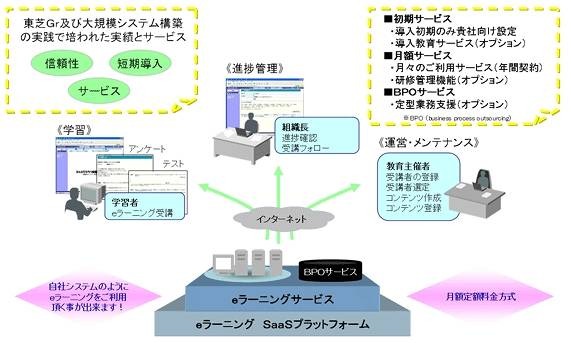 Generalist/LM (SaaS)　サービス概念図