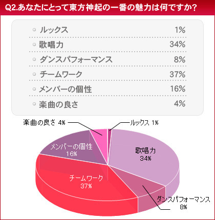 　HMVジャパンは、「東方神起に関する意識調査」を実施した。調査期間は2010年1月19日から1月20日まで、回答者は10代から50代以上までのファン3,846名。