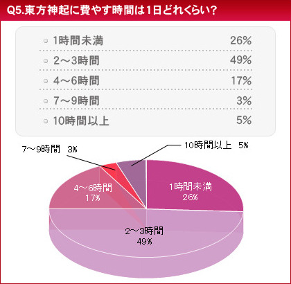 　HMVジャパンは、「東方神起に関する意識調査」を実施した。調査期間は2010年1月19日から1月20日まで、回答者は10代から50代以上までのファン3,846名。