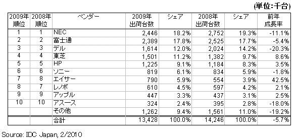 2009年　国内PC市場ベンダー別出荷台数