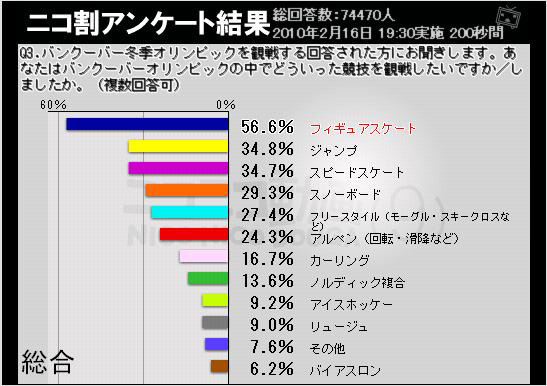 観戦したい競技は？