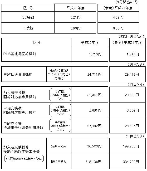 主な接続料金案（NTT東日本）