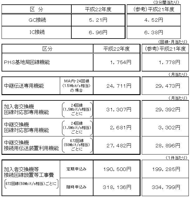 主な接続料金案（NTT西日本）