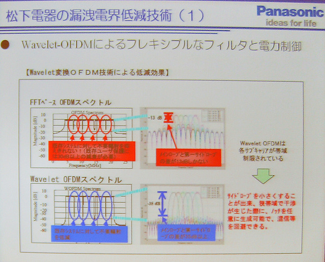 同社独自の技術「Wavelet OFDM」で170Mbpsの高速伝送を実現