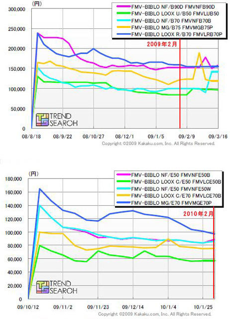 PCの最安価格の推移（上：2008年末モデル/下：2009年末モデル）富士通「FMV-BIBLO」（カカクコム調べ）