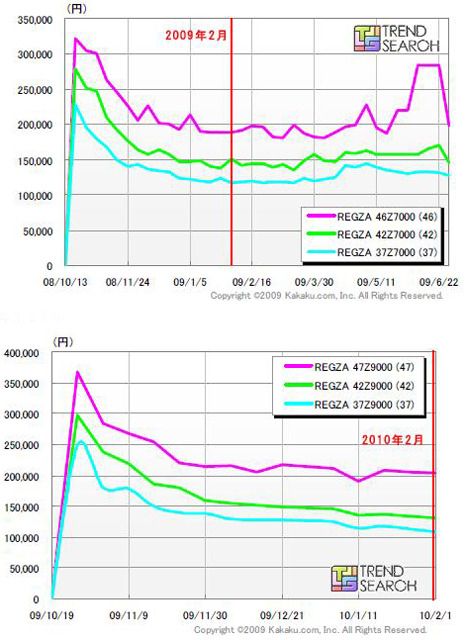 最安価格の推移（上：2008年末モデル/下：2009年末モデル）東芝「REGZA」（カカクコム調べ）