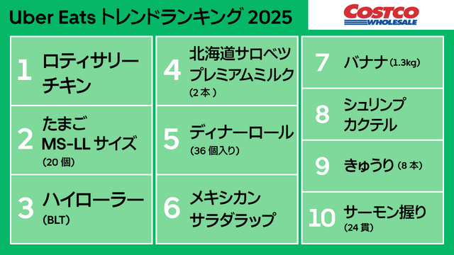 Uber Eats トレンドランキング2025