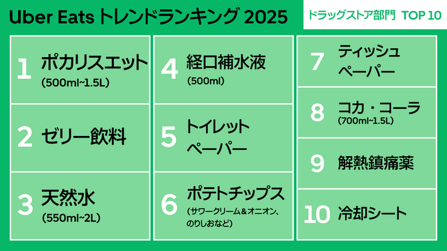 Uber Eats トレンドランキング2025