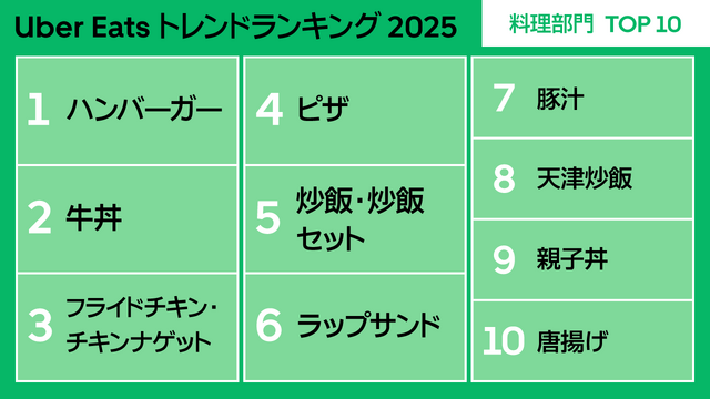 Uber Eats トレンドランキング2025