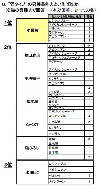 “猫タイプ”の男性芸能人といえば誰か