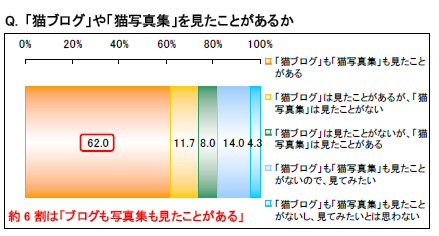 「猫ブログ」や「猫写真集」を見たことがあるか