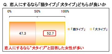 恋人にするなら「猫タイプ」「犬タイプ」どちらが良いか