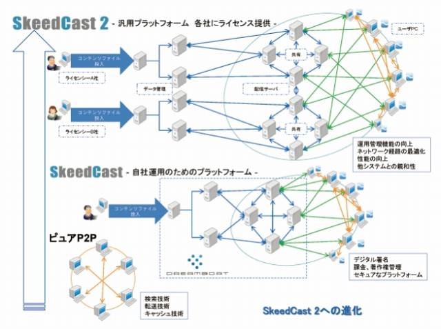 SkeedCast 2の概念