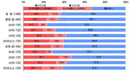 居住地の自治体によるモバイルサイト開設の認知と利用状況