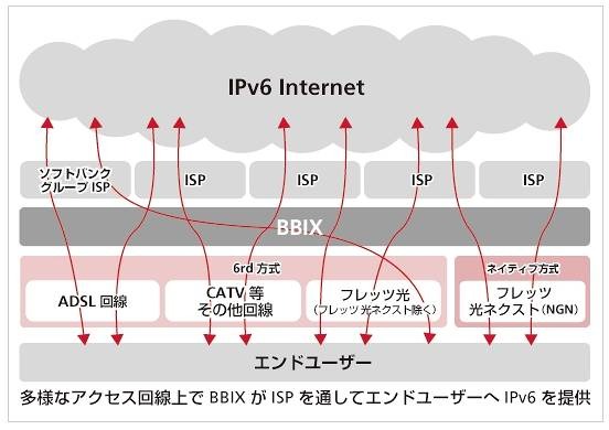 「IPv6 for Everybody！」構想イメージ図
