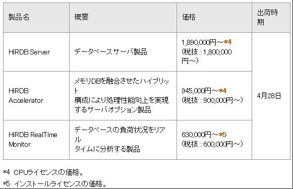 　日立製作所は24日、ノンストップデータベースの最新版となる「HiRDB Version 9」を発表した。25日から販売を開始する。出荷は4月28日より。