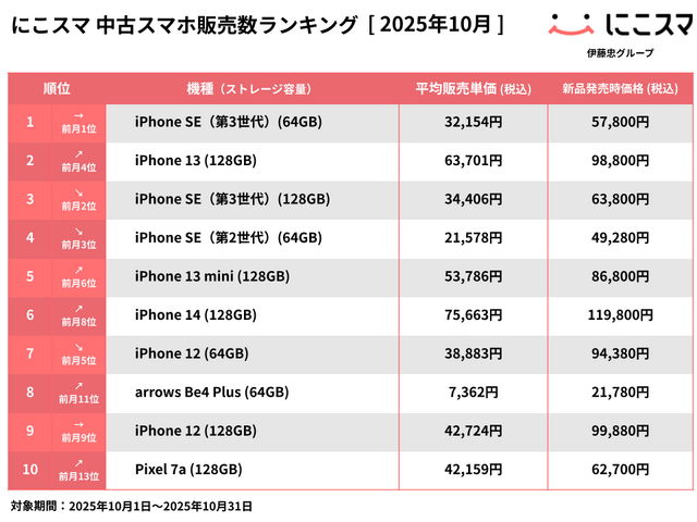 にこスマ  2025年10月中古スマホ販売・買取数ランキング