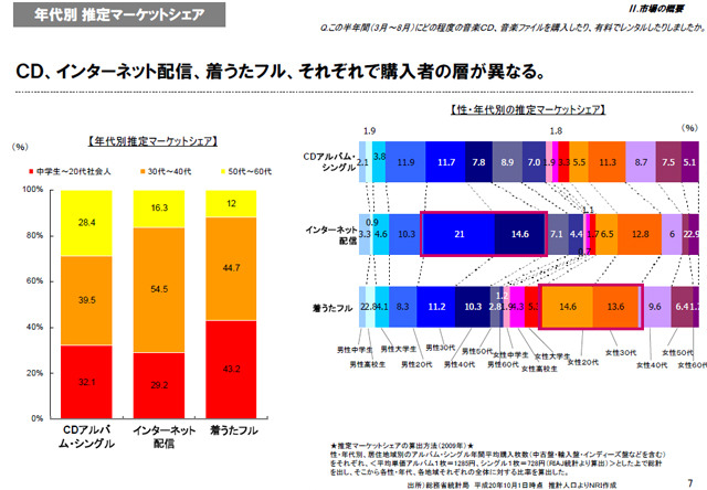 　社団法人日本レコード協会は25日、2009年度「音楽メディアユーザー実態調査」の報告書を公開した。