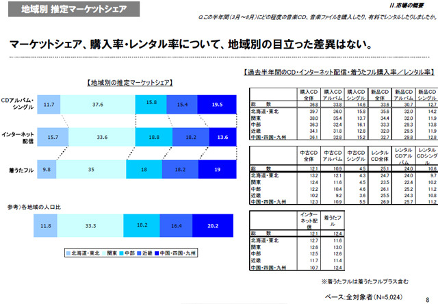 　社団法人日本レコード協会は25日、2009年度「音楽メディアユーザー実態調査」の報告書を公開した。