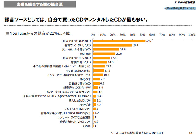 　社団法人日本レコード協会は25日、2009年度「音楽メディアユーザー実態調査」の報告書を公開した。