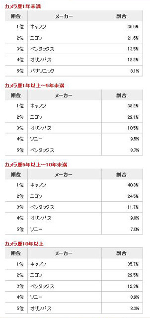 カメラ利用歴年数別のデジタル一眼レフカメラ所有率（カカクコム調べ）