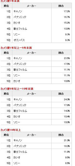 カメラ利用歴年数別のコンパクトデジタルカメラ所有率（カカクコム調べ）