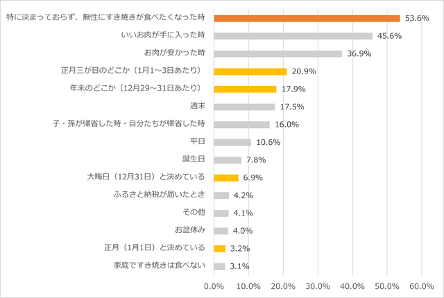調査グラフ1　すき焼きを食べるタイミング