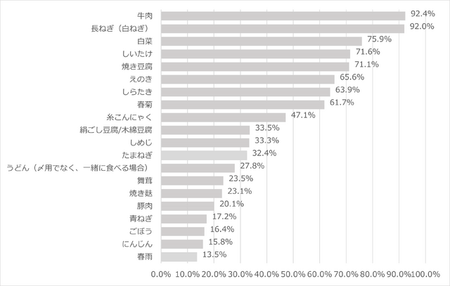 調査グラフ2　すき焼きを食べる際によく使う食材上位1位~20位