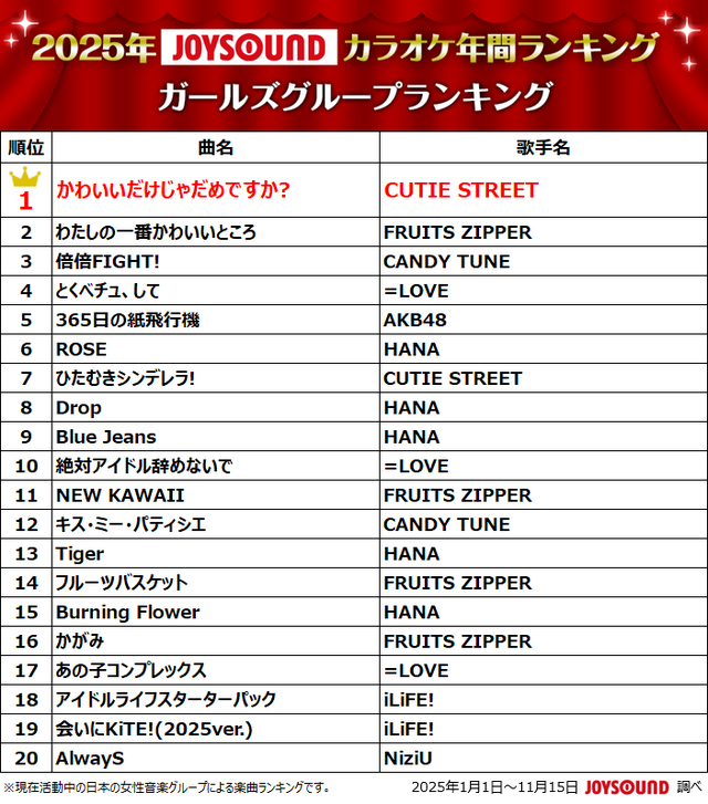 ガールズグループ　ランキング