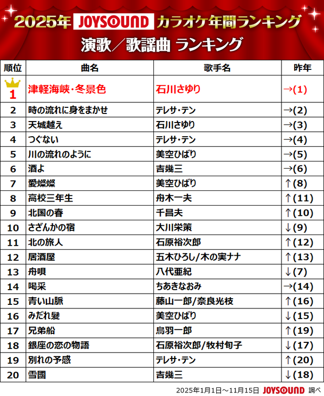 演歌／歌謡曲 ランキング