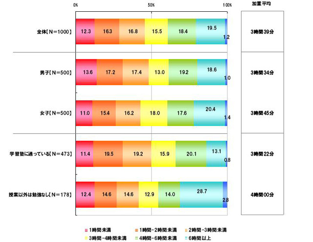 一日のテレビの視聴時間（休日）