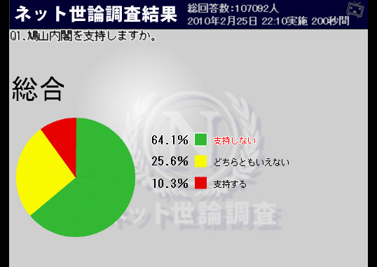鳩山内閣の支持率